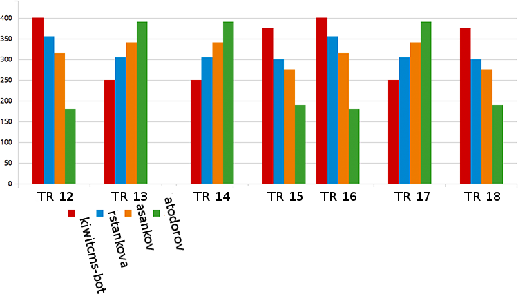 Individual/team performance